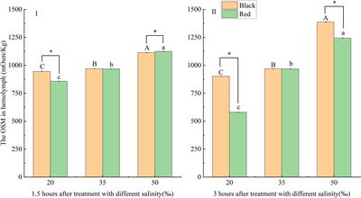 Physical Responses of Pinctada fucata to Salinity Stress